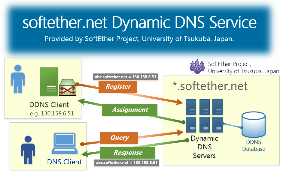 softether.net Dynamic DNS Service